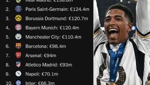 上赛季欧冠奖金：皇马1.38亿居首，巴黎多特前3，巴萨第6枪手第7